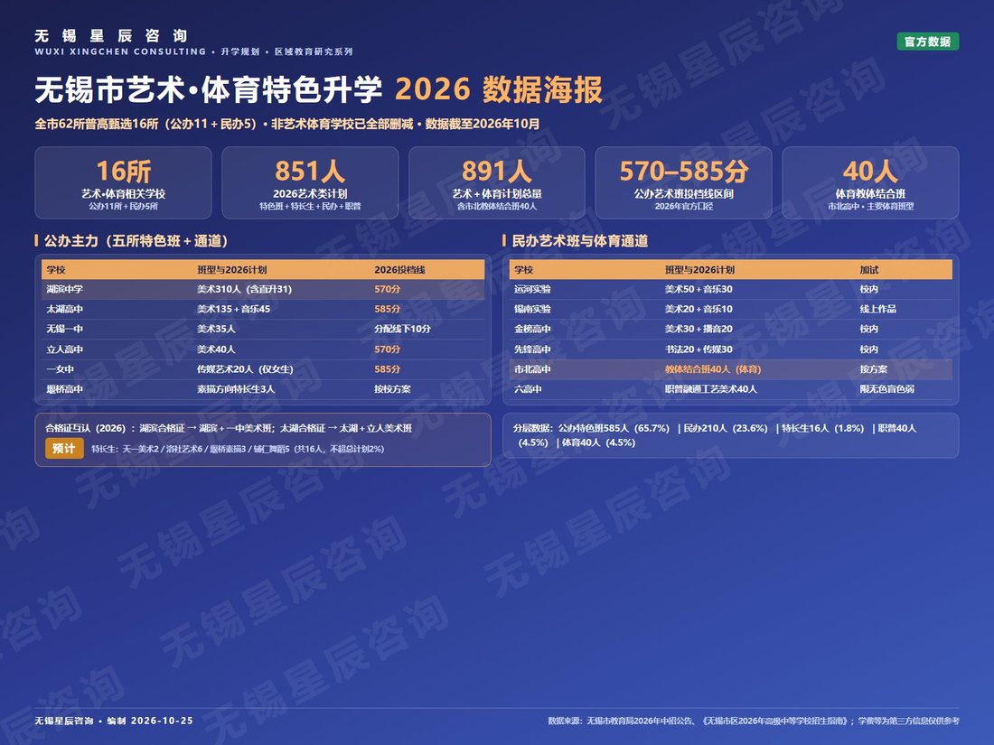 无锡市艺术·体育特色升学 2026 数据海报